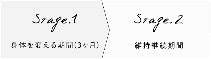 3ヶ月で理想の身体を手に入れよう