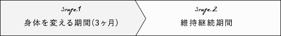 1)身体を変える期間(3ヶ月) 2)維持継続期間